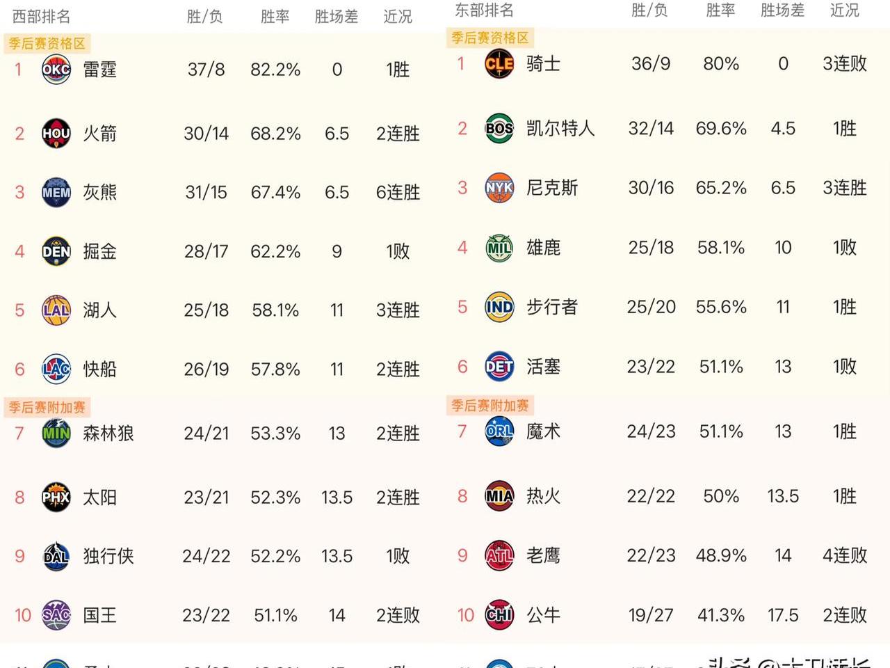 关于"球队战绩分析：东部与西部的强弱对比"的信息